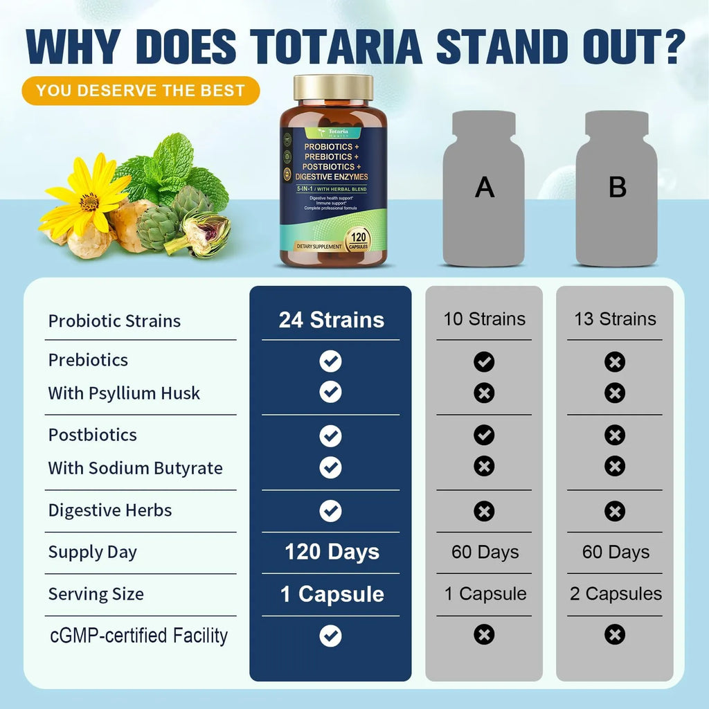 Totaria 5-in-1 Probiotic Prebiotic & Postbiotic for Women Men, 60 Billion CFU 24 Strains w/Digestive Enzymes, Prebiotic Fiber, Slippery Elm, Daily Complete Immune, Gut Health, 120 Day Supply